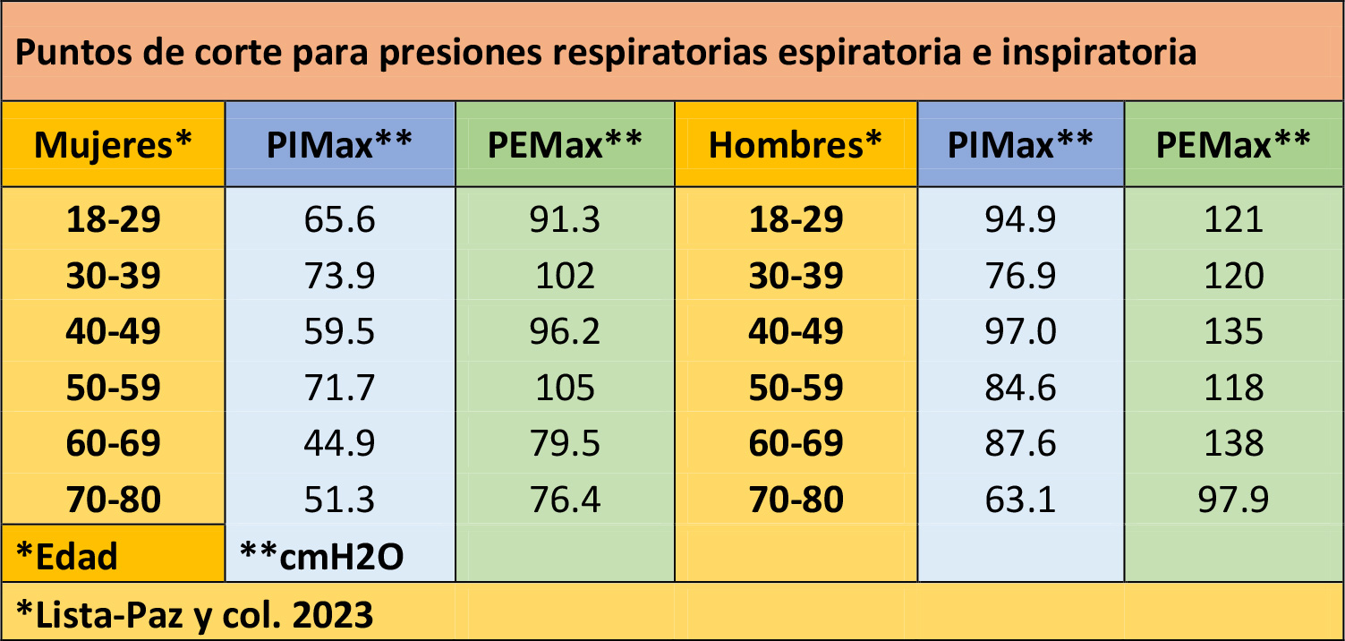 Presi n Respiratoria M xima En Adultos Sanos Y Los Puntos De Corte Para Presi n Respiratoria M xima En Adultos Sanos Y Los Puntos De Corte Para
